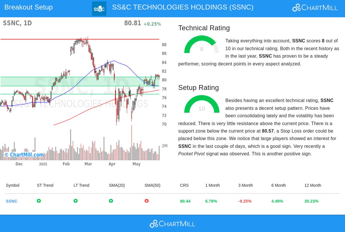 SSNC stock chart
