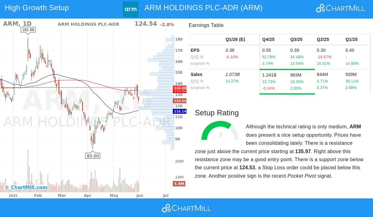 ARM stock chart
