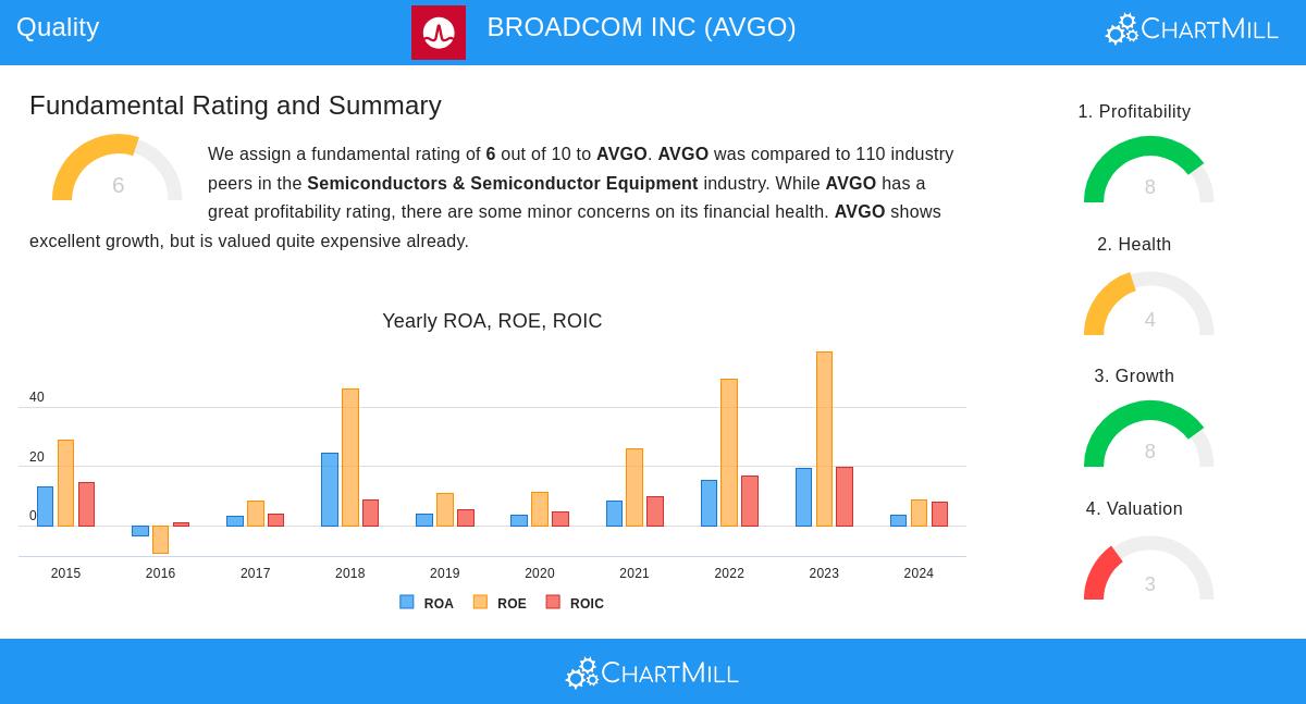 BROADCOM stock chart