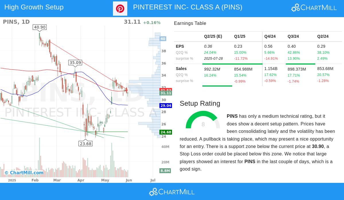 PINTEREST stock chart