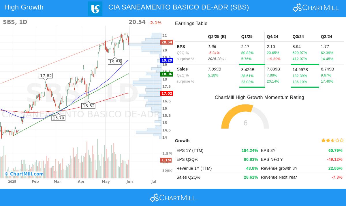 SBS stock chart