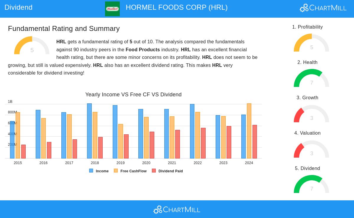 HORMEL FOODS CORP stock chart