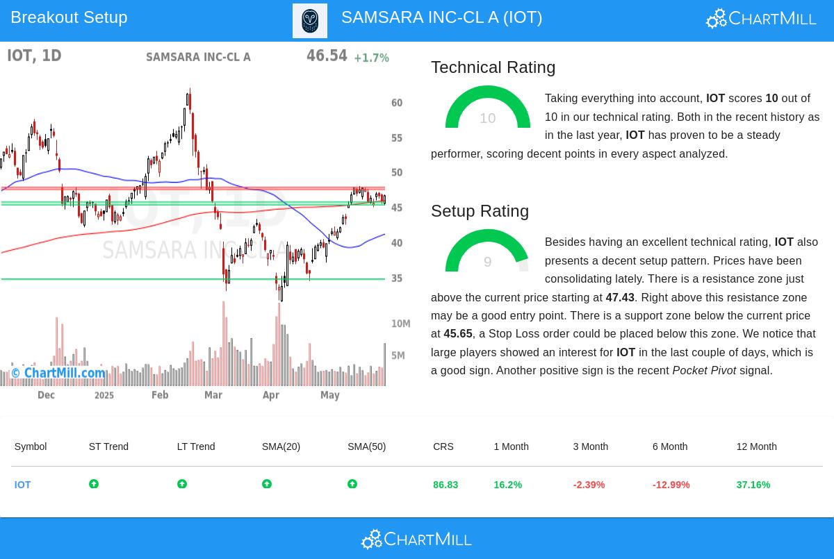 SAMSARA stock chart