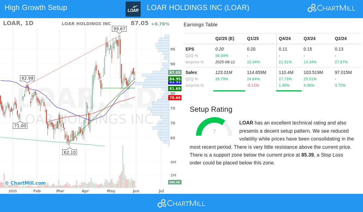 LOAR HOLDINGS stock chart