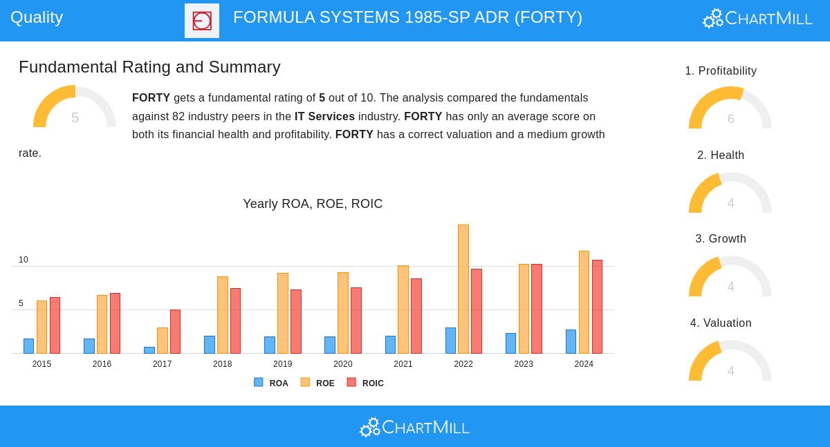 FORMULA SYSTEMS stock chart