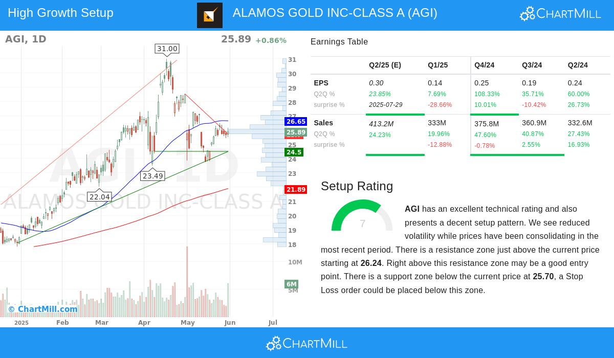 ALAMOS GOLD stock chart