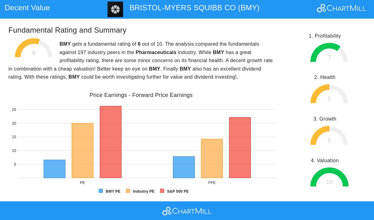 BRISTOL-MYERS SQUIBB stock chart