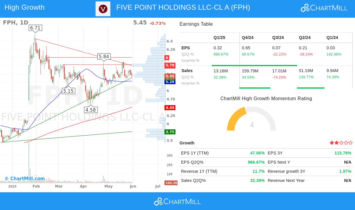 Five Point Holdings stock chart