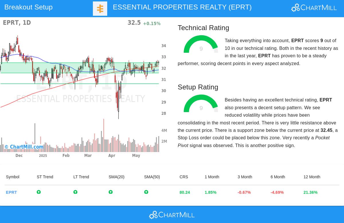 ESSENTIAL PROPERTIES REALTY stock chart