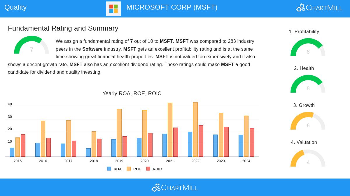 MICROSOFT stock chart