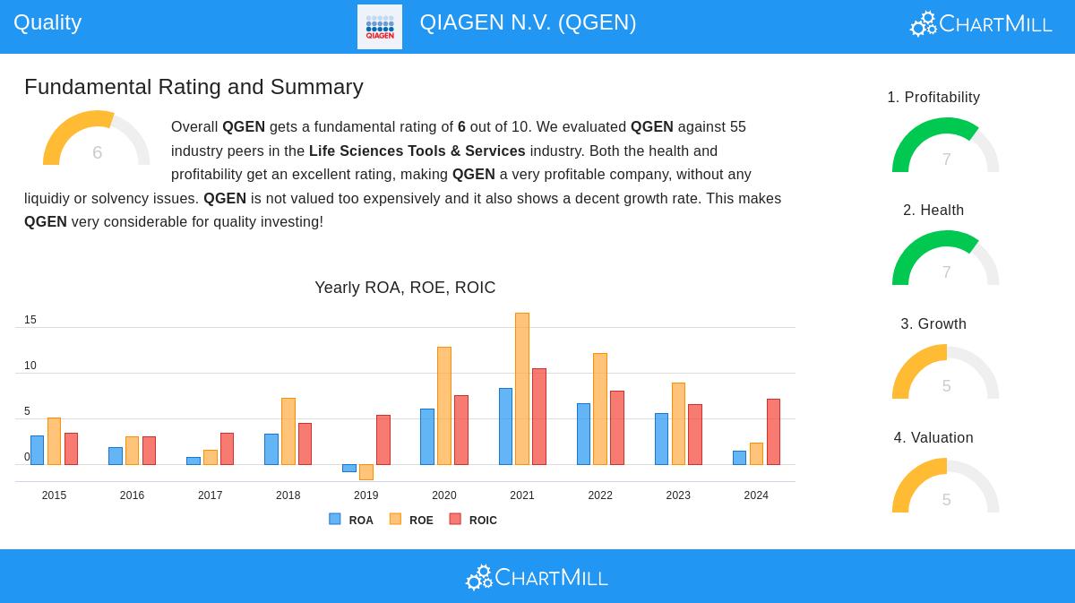QIAGEN stock chart