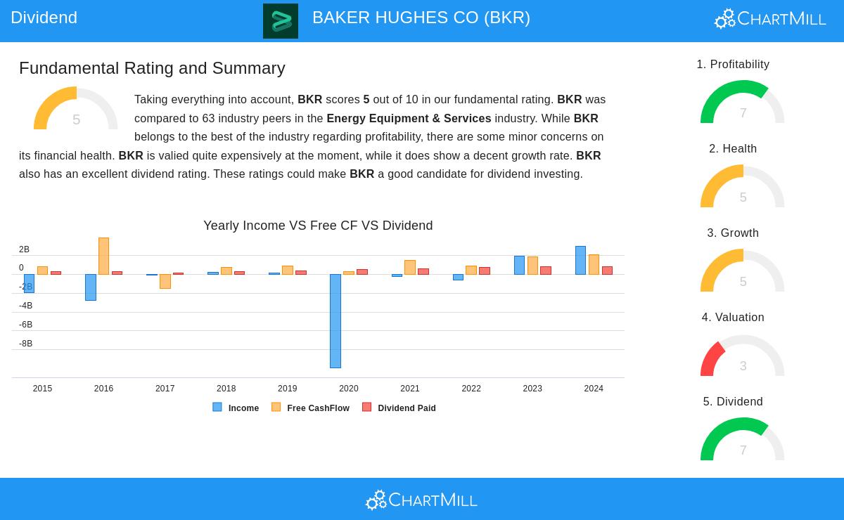 BAKER HUGHES stock chart