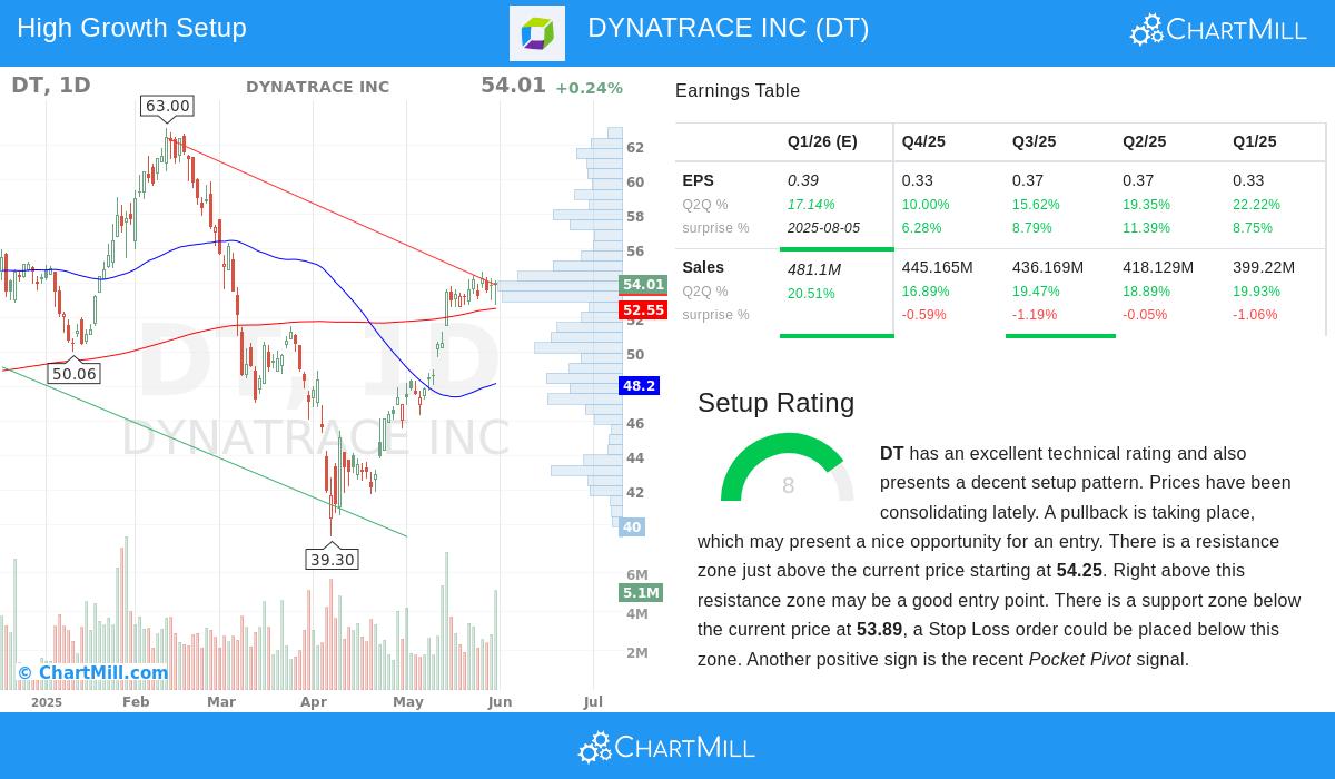 DYNATRACE stock chart