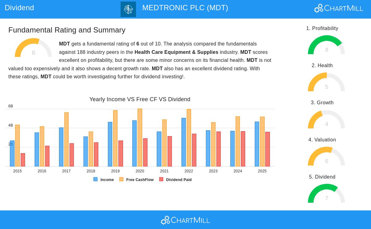 MEDTRONIC stock chart