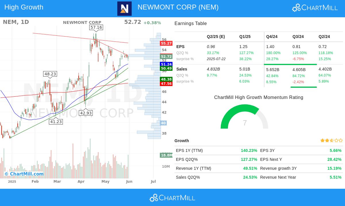 NEWMONT CORP stock chart