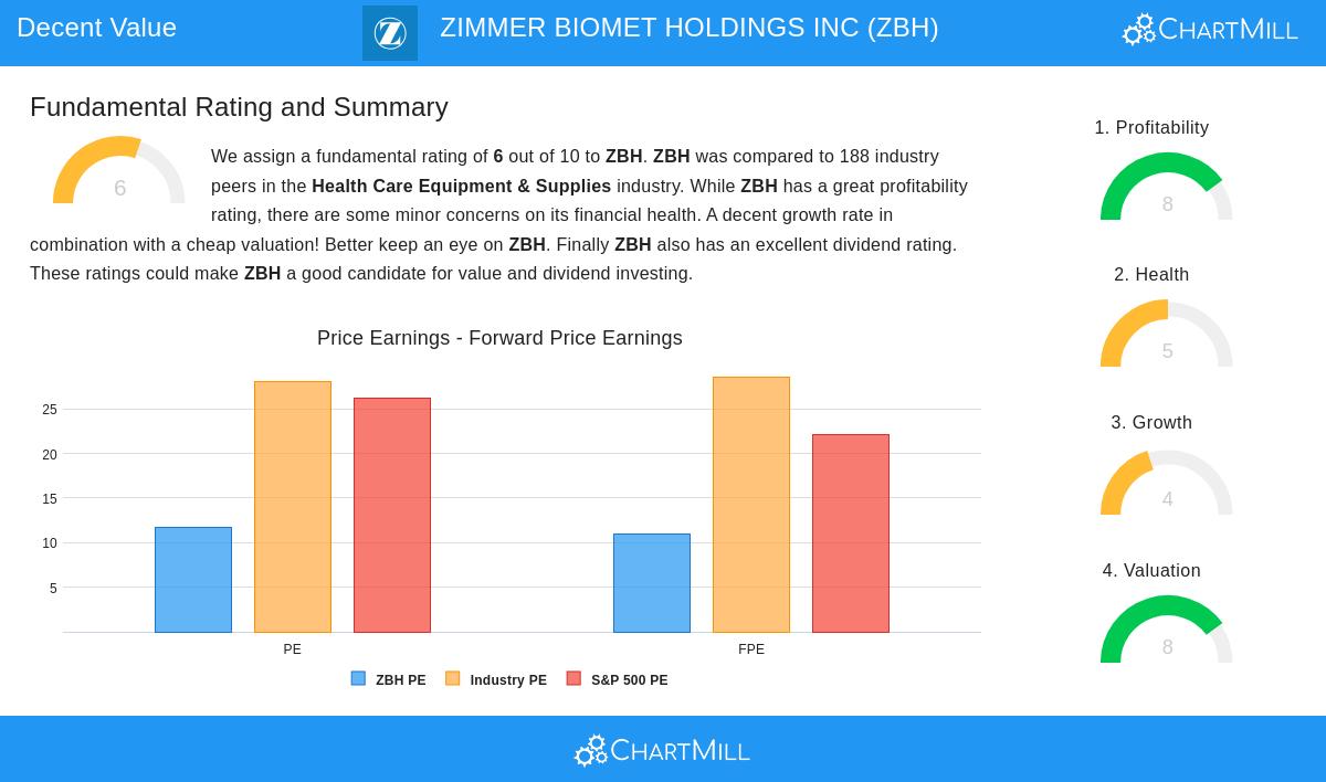 ZIMMER BIOMET stock chart