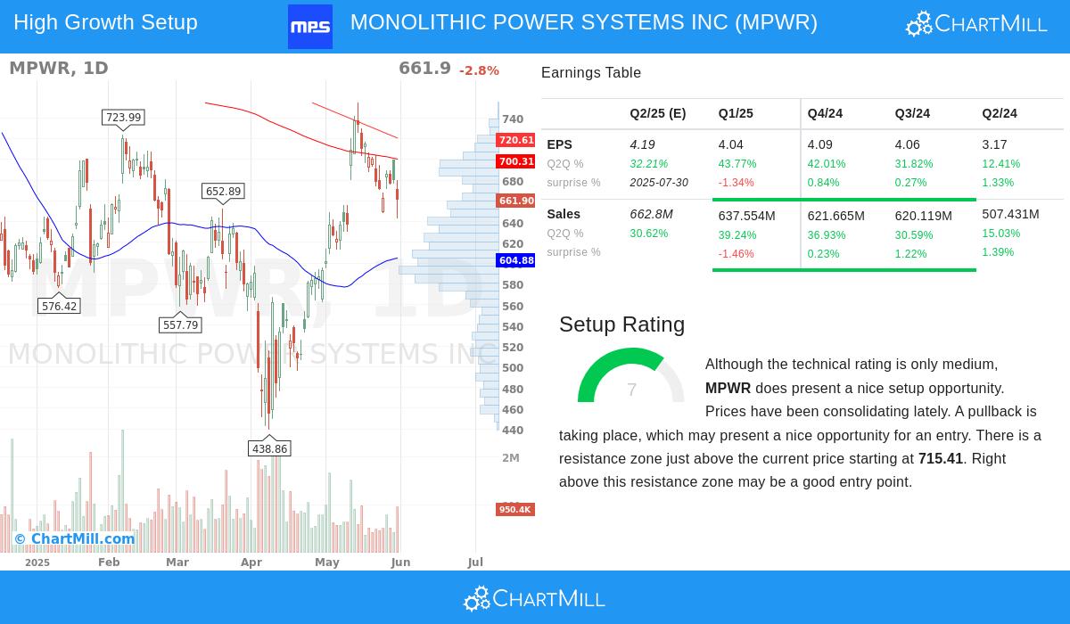 MONOLITHIC POWER SYSTEMS stock chart