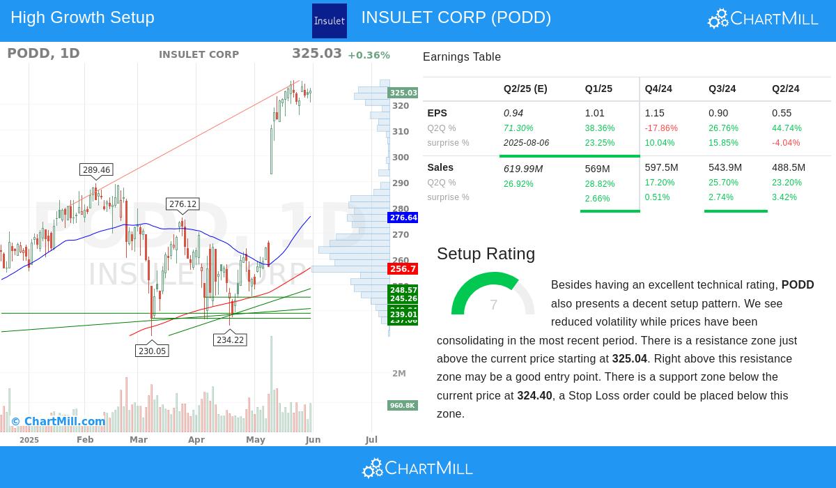 INSULET CORP stock chart
