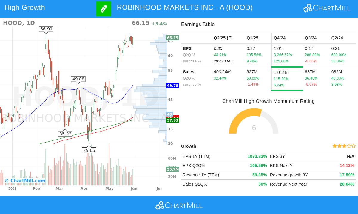 ROBINHOOD stock chart