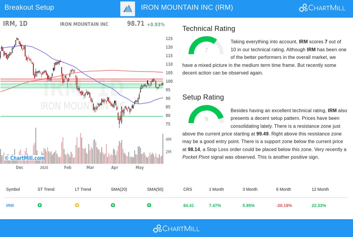 IRON MOUNTAIN stock chart