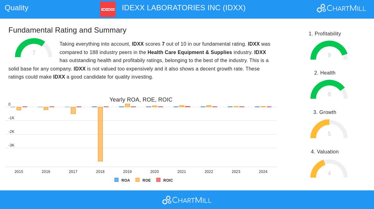 IDEXX LABORATORIES stock chart