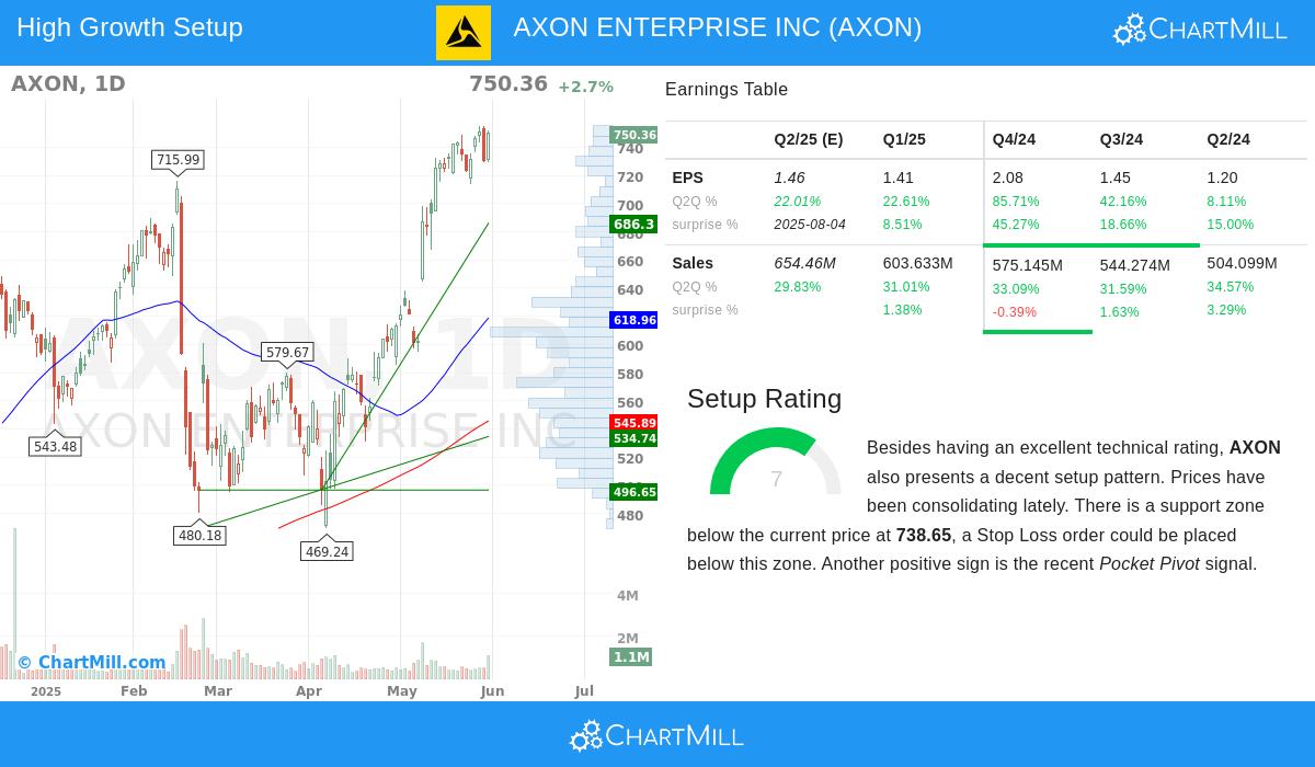 AXON stock chart