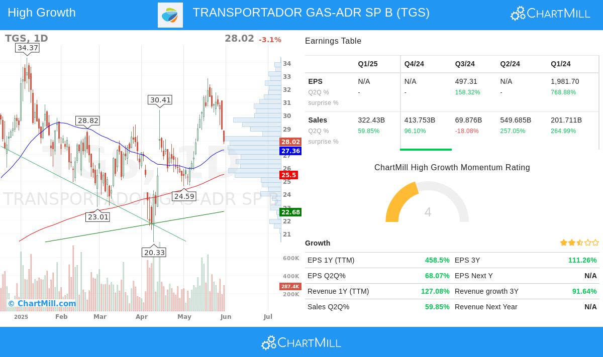 TGS stock chart