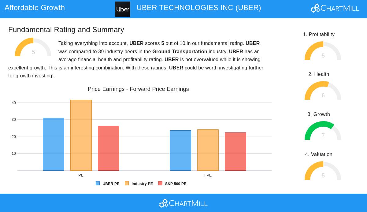 UBER stock chart