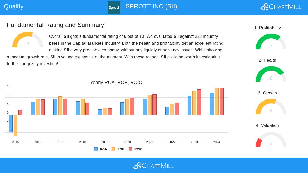 SPROTT INC stock chart