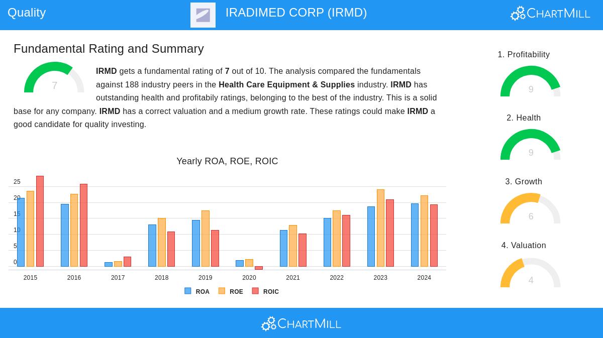 IRMD stock chart