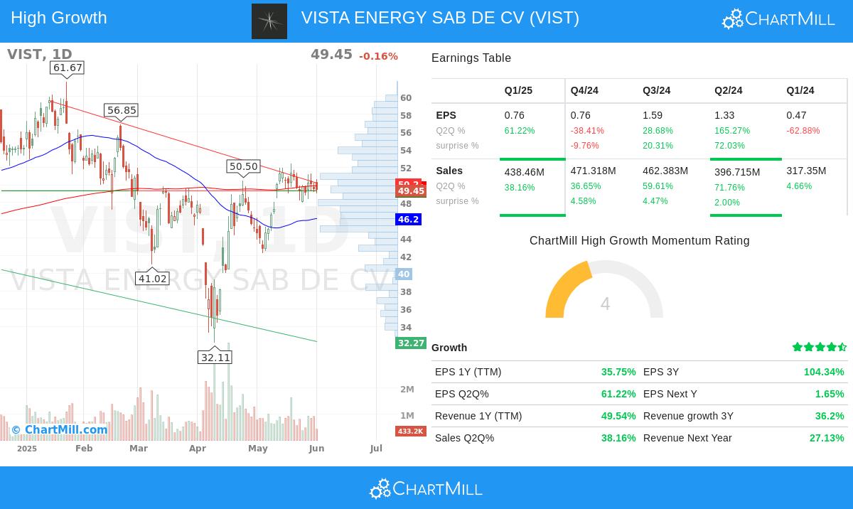 VIST stock chart
