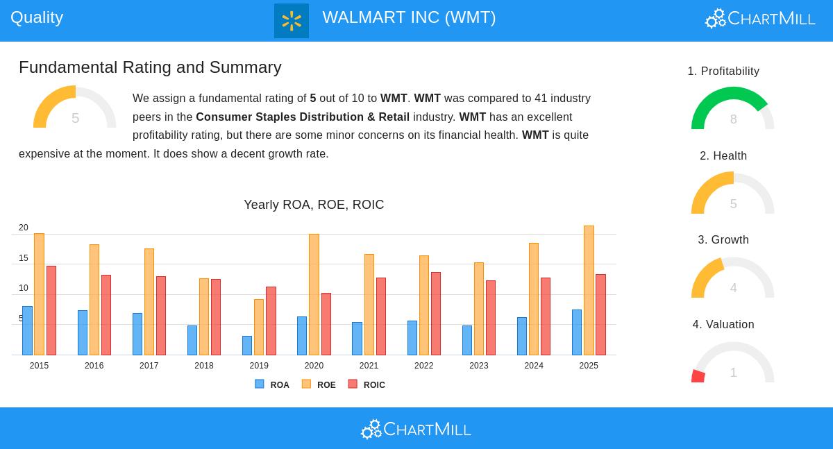 Walmart stock chart