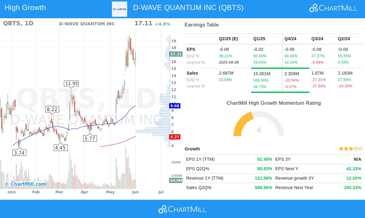 D-Wave Quantum stock chart