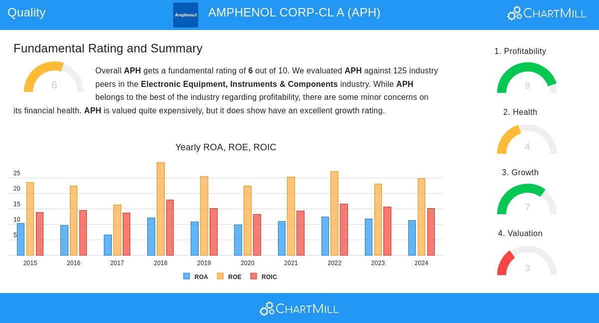 AMPHENOL stock chart