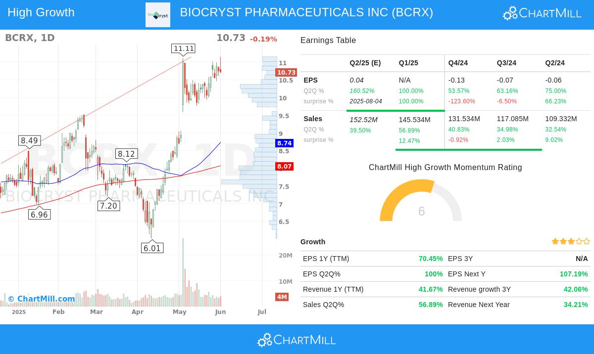 BIOCRYST PHARMACEUTICALS stock chart