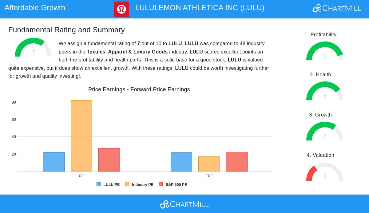 LULULEMON stock chart