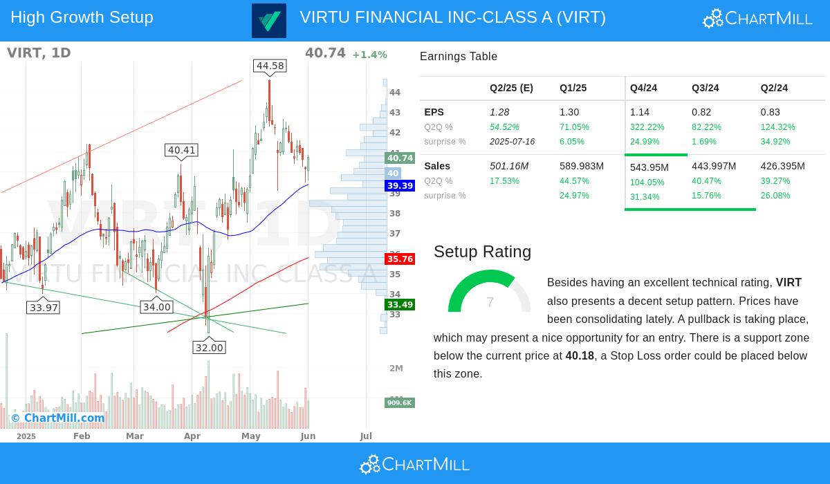 VIRTU FINANCIAL stock chart