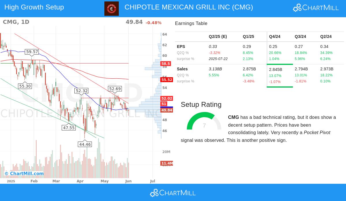 CHIPOTLE MEXICAN GRILL stock chart