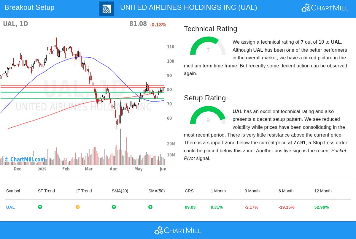UNITED AIRLINES stock chart