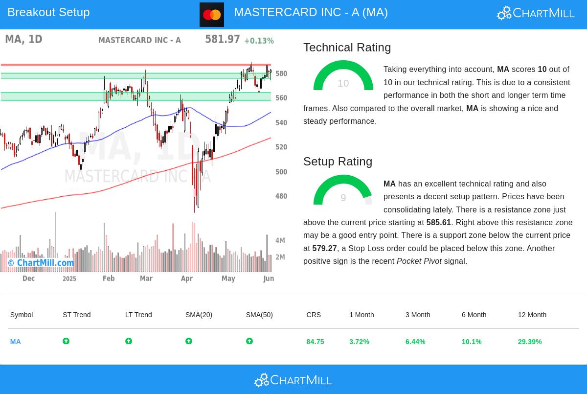 MASTERCARD stock chart