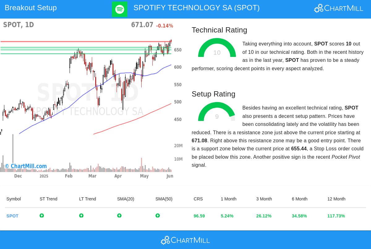 SPOTIFY stock chart