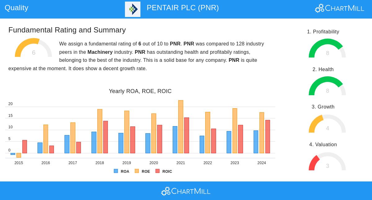 PENTAIR stock chart
