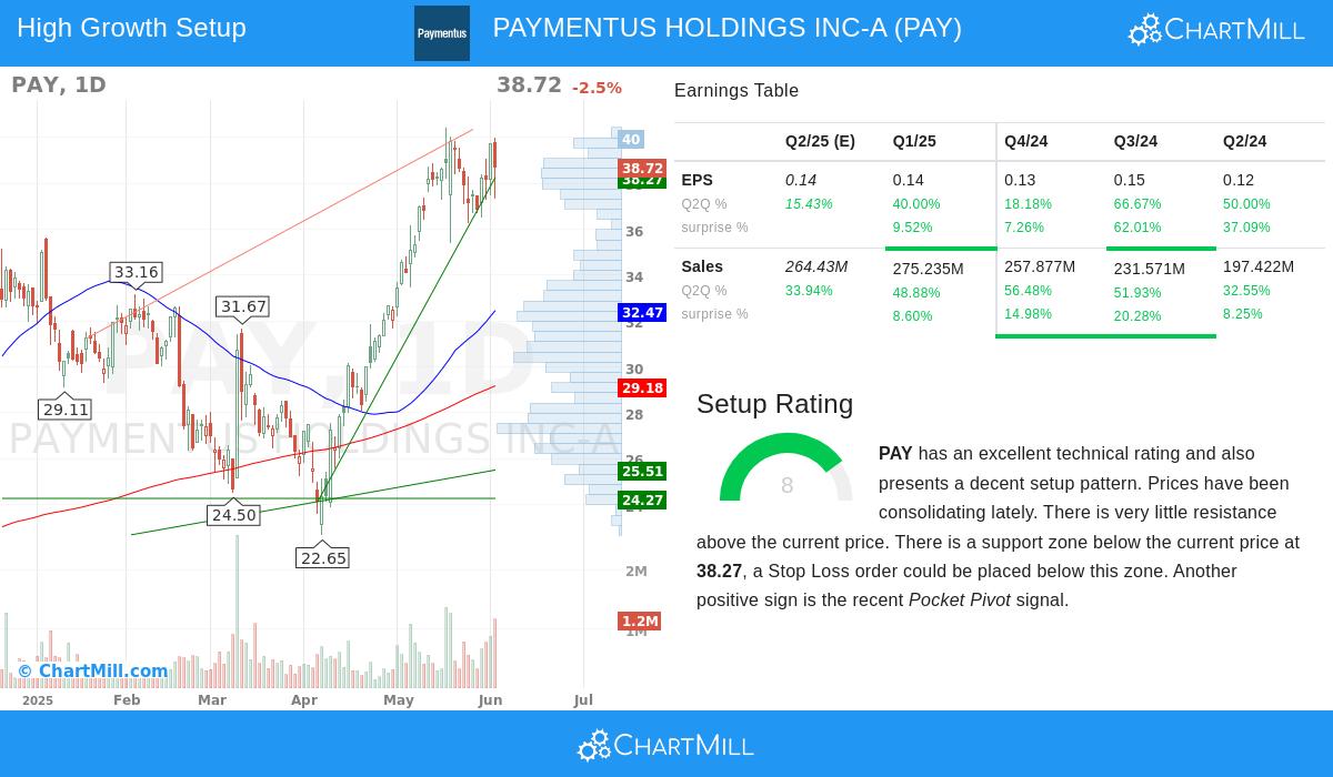 PAYMENTUS stock chart