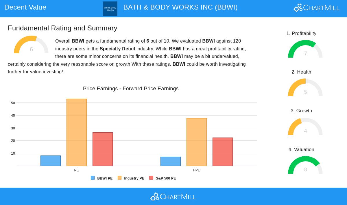 BATH & BODY WORKS stock chart