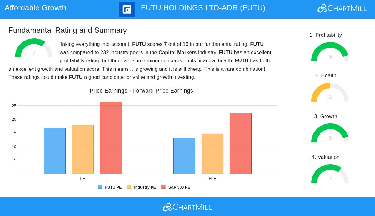 FUTU stock chart
