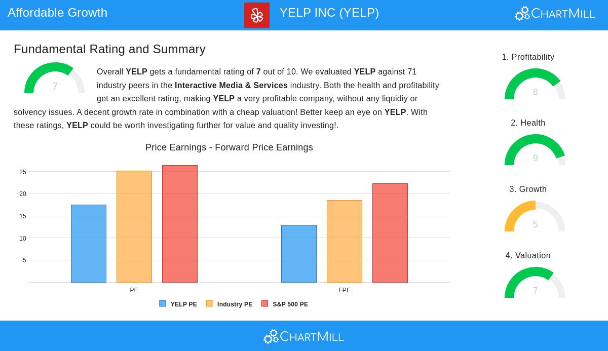 YELP stock chart