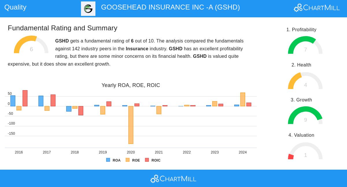 GOOSEHEAD INSURANCE stock chart