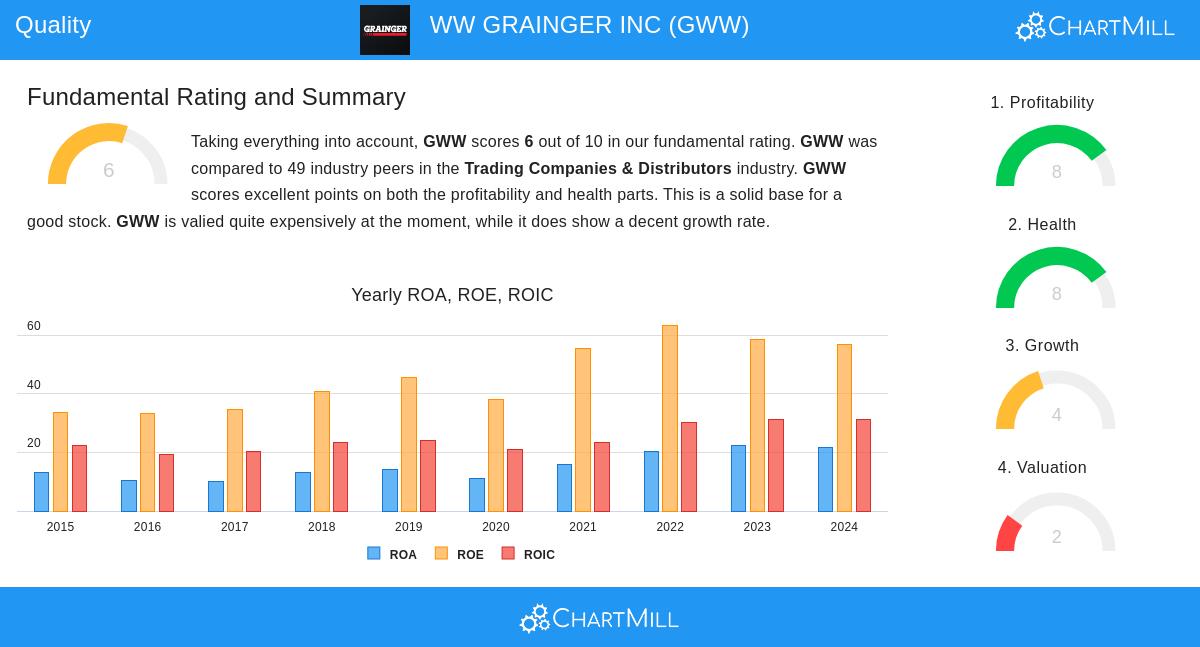 W.W. Grainger stock chart