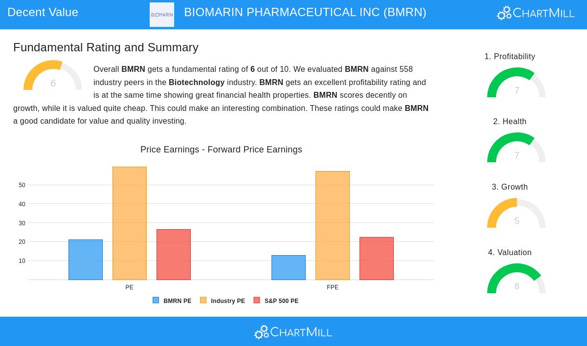 BIOMARIN PHARMACEUTICAL stock chart