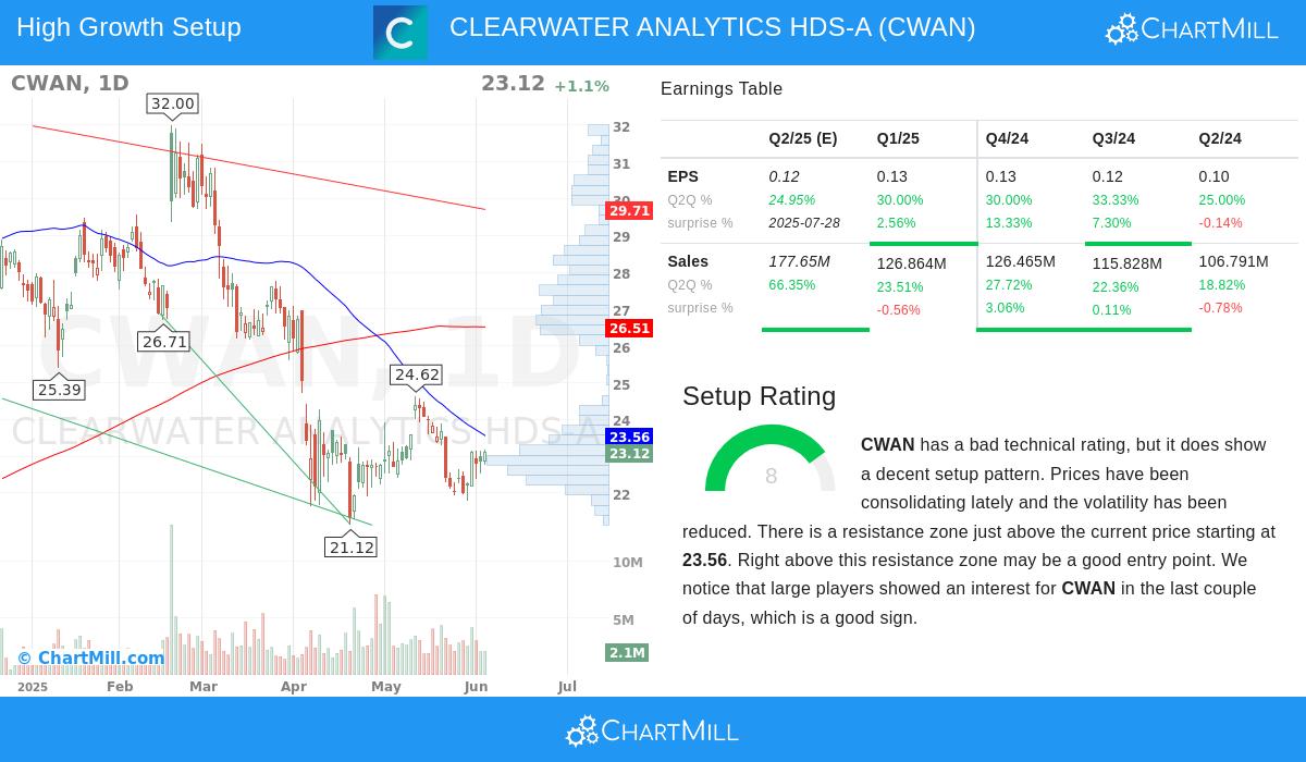 CLEARWATER ANALYTICS stock chart